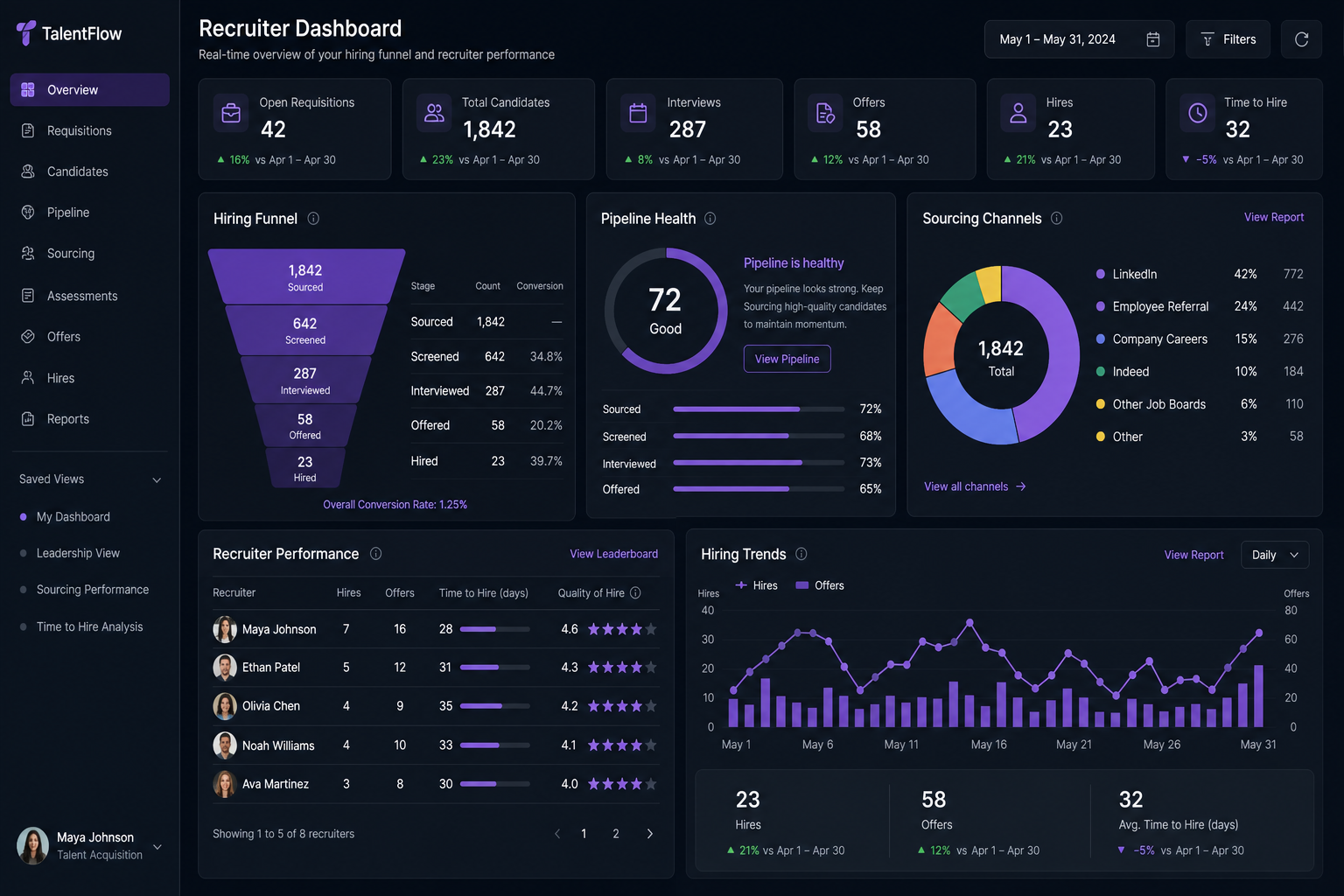 Live hiring dashboards and recruiter reports