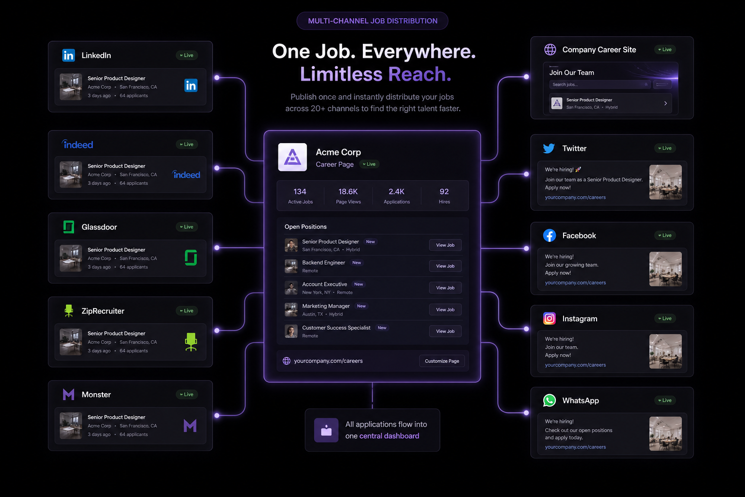 Multi-channel job distribution from one Career Page